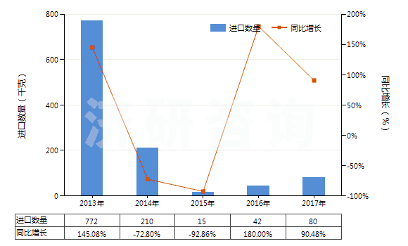 2013-2017年中國(guó)可的松、氫化可的松等(包括脫氫皮(質(zhì)甾)醇)(HS29372100)進(jìn)口量及增速統(tǒng)計(jì)